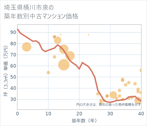 埼玉県桶川市泉の築年数別の中古マンション坪単価