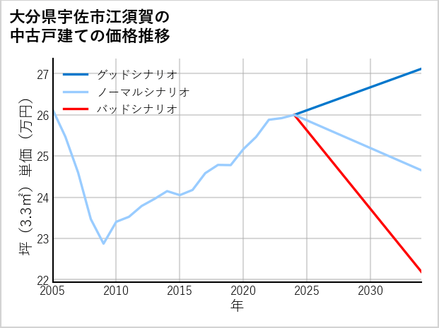 大分県宇佐市江須賀の中古戸建て価格推移