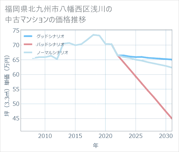 福岡県北九州市八幡西区浅川の中古マンション価格推移