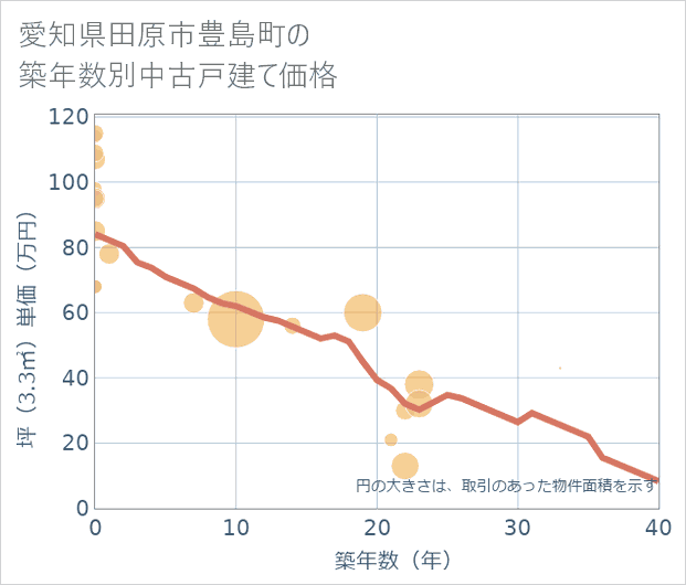 愛知県田原市豊島町の築年数別の中古戸建て坪単価