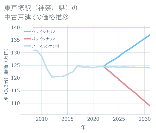 東戸塚駅(神奈川県)の中古戸建て価格推移