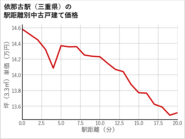 依那古駅（三重県）の徒歩距離別の中古戸建て坪単価