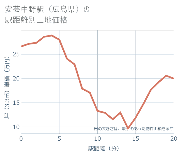 安芸中野駅(広島県)の徒歩距離別の土地坪単価