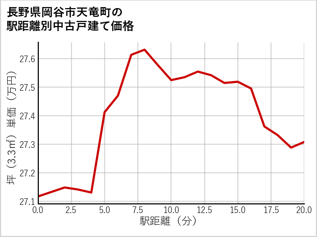 長野県岡谷市天竜町の徒歩距離別の中古戸建て坪単価