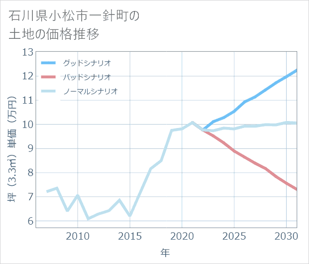 石川県小松市一針町の土地価格推移