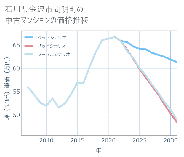 石川県金沢市間明町の中古マンション価格推移