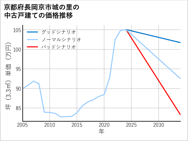 京都府長岡京市城の里の中古戸建て価格推移
