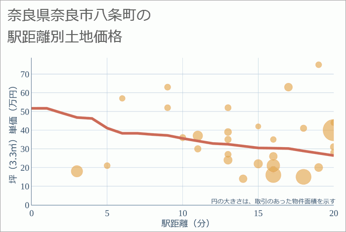 奈良県奈良市八条町の徒歩距離別の土地坪単価