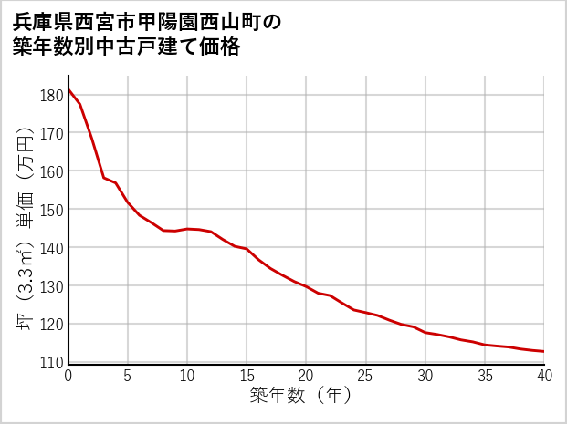兵庫県西宮市甲陽園西山町の築年数別の中古戸建て坪単価