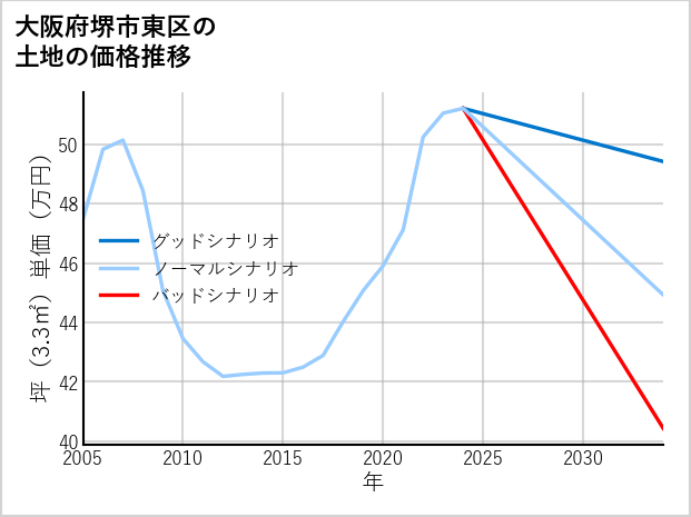 大阪府堺市東区の土地価格推移
