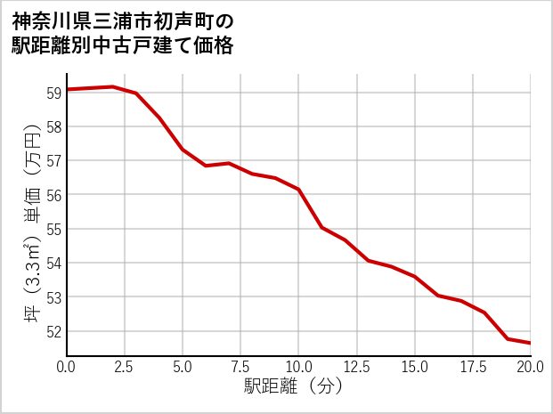 神奈川県三浦市初声町の徒歩距離別の中古戸建て坪単価