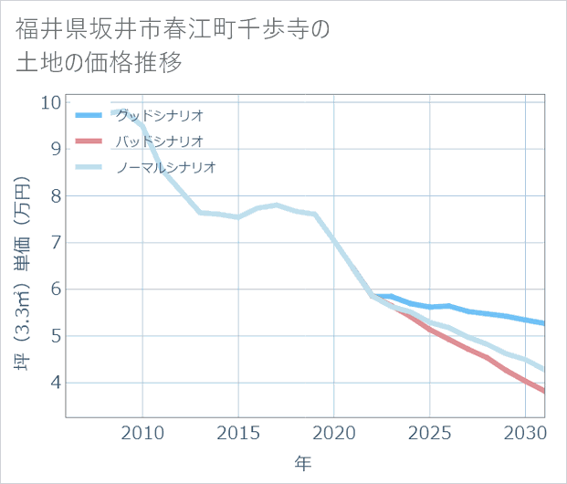 福井県坂井市春江町千歩寺の土地価格推移