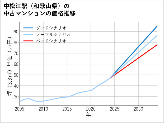 中松江駅（和歌山県）の中古マンション価格推移