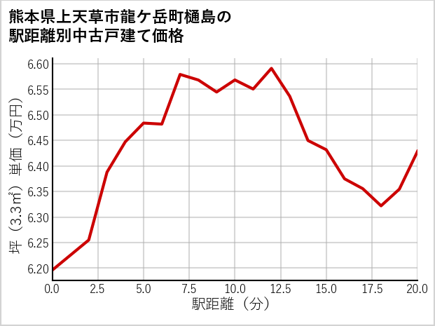 熊本県上天草市龍ケ岳町樋島の徒歩距離別の中古戸建て坪単価