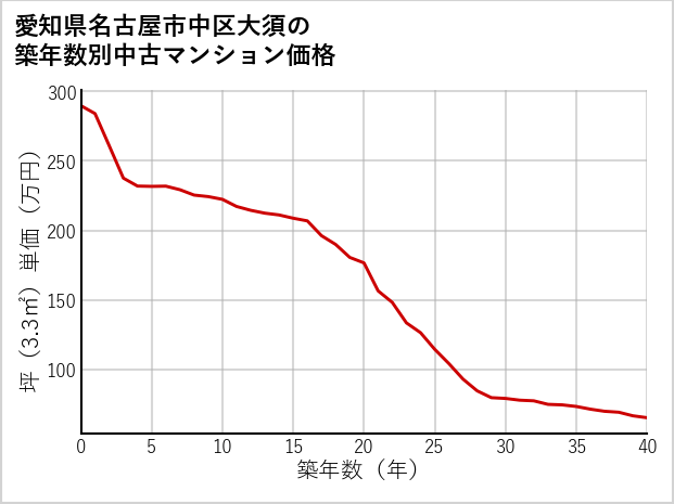 愛知県名古屋市中区大須の築年数別の中古マンション坪単価