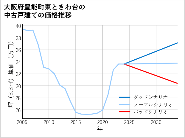 大阪府豊能町東ときわ台の中古戸建て価格推移