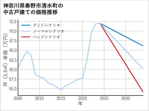 神奈川県秦野市清水町の中古戸建て価格推移