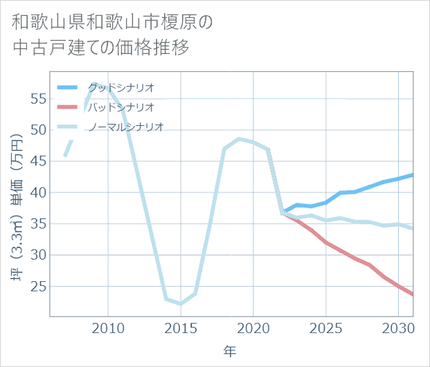 和歌山県和歌山市榎原の中古戸建て価格推移