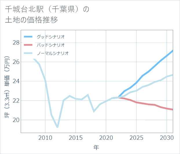 千城台北駅(千葉県)の土地価格推移