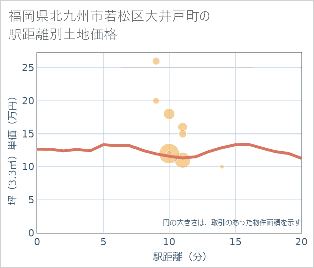 福岡県北九州市若松区大井戸町の徒歩距離別の土地坪単価