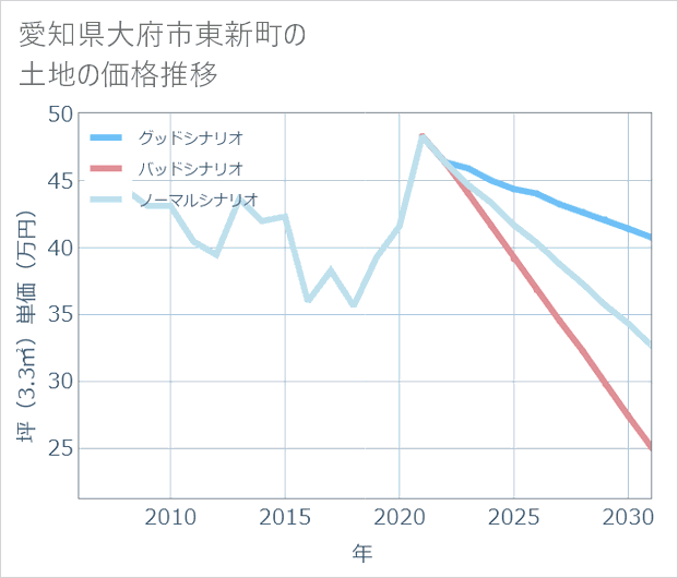 愛知県大府市東新町の土地価格推移