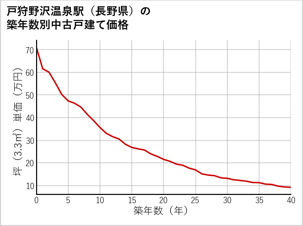 戸狩野沢温泉駅（長野県）の築年数別の中古戸建て坪単価