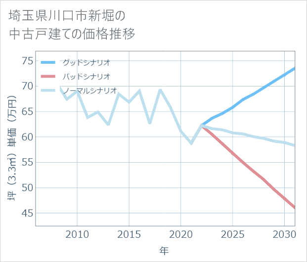 埼玉県川口市新堀の中古戸建て価格推移