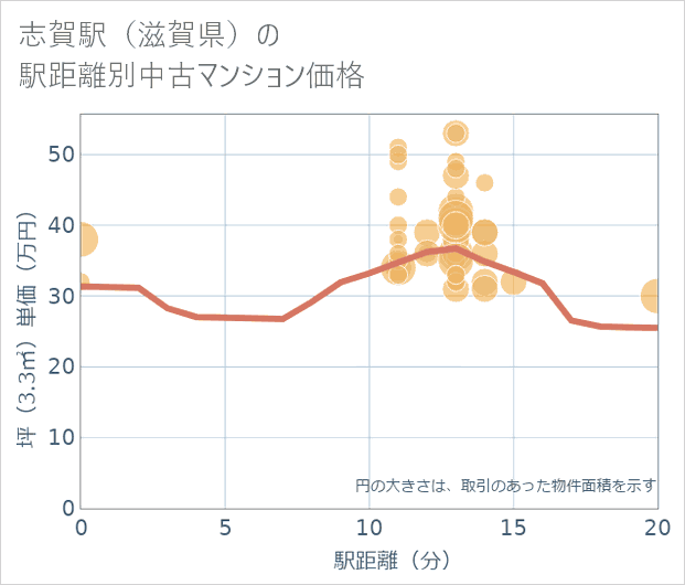 志賀駅(滋賀県)の徒歩距離別の中古マンション坪単価
