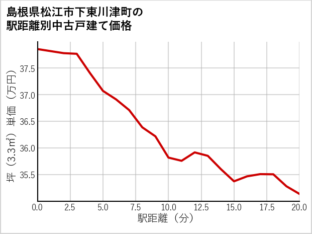 島根県松江市下東川津町の徒歩距離別の中古戸建て坪単価