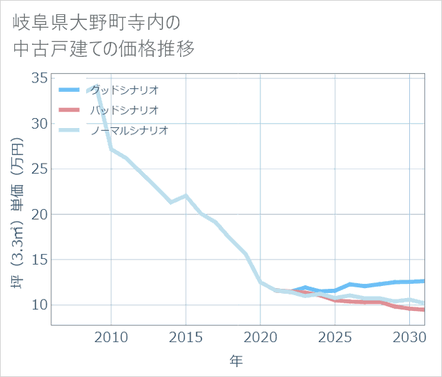 岐阜県大野町寺内の中古戸建て価格推移