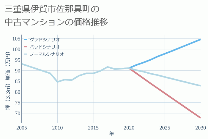 三重県伊賀市佐那具町の中古マンション価格推移