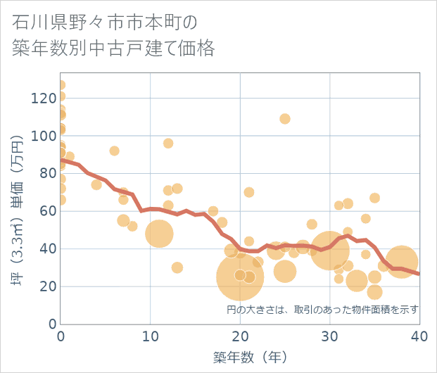 石川県野々市市本町の築年数別の中古戸建て坪単価