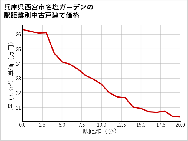 兵庫県西宮市名塩ガーデンの徒歩距離別の中古戸建て坪単価