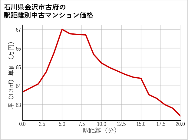 石川県金沢市古府の徒歩距離別の中古マンション坪単価