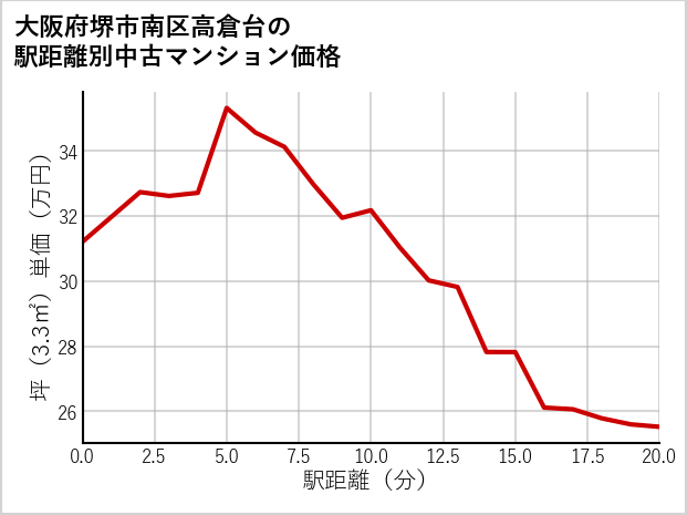 大阪府堺市南区高倉台の徒歩距離別の中古マンション坪単価