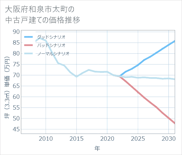 大阪府和泉市太町の中古戸建て価格推移
