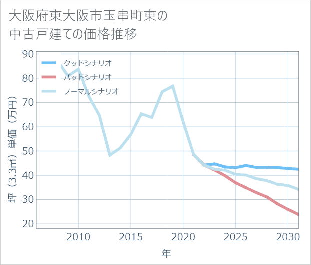 大阪府東大阪市玉串町東の中古戸建て価格推移