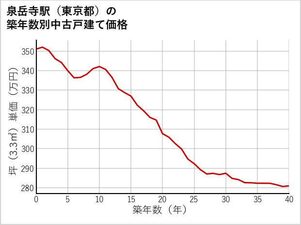 泉岳寺駅（東京都）の築年数別の中古戸建て坪単価