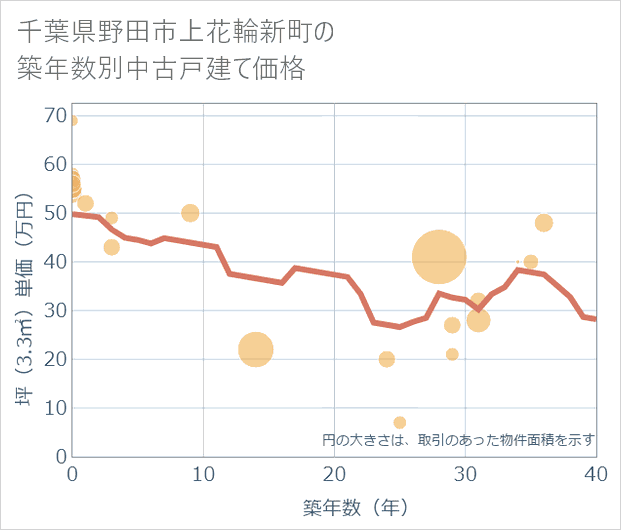 千葉県野田市上花輪新町の築年数別の中古戸建て坪単価