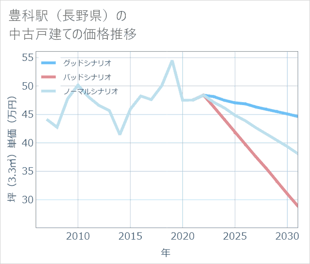 豊科駅(長野県)の中古戸建て価格推移