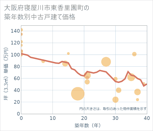 大阪府寝屋川市東香里園町の築年数別の中古戸建て坪単価