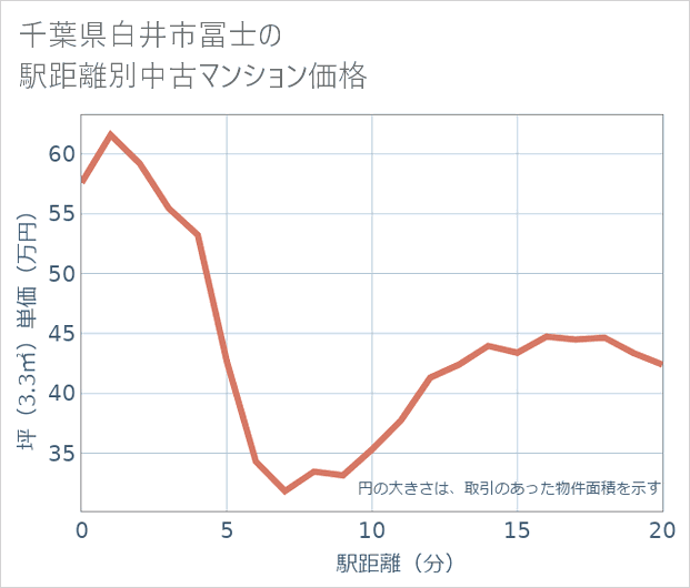 千葉県白井市冨士の徒歩距離別の中古マンション坪単価
