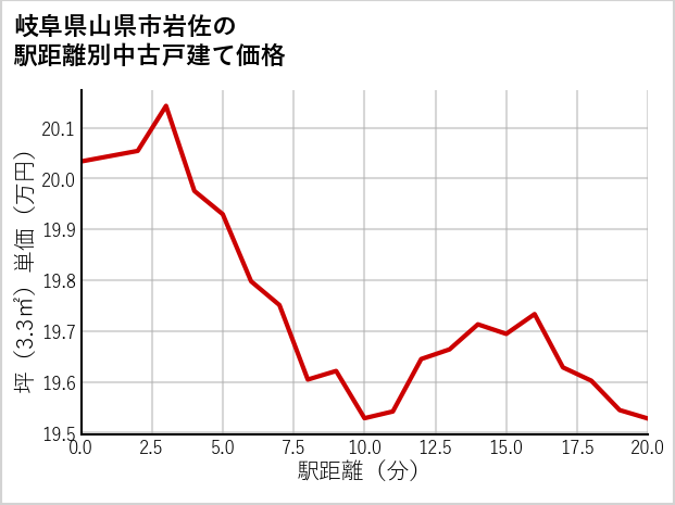 岐阜県山県市岩佐の徒歩距離別の中古戸建て坪単価