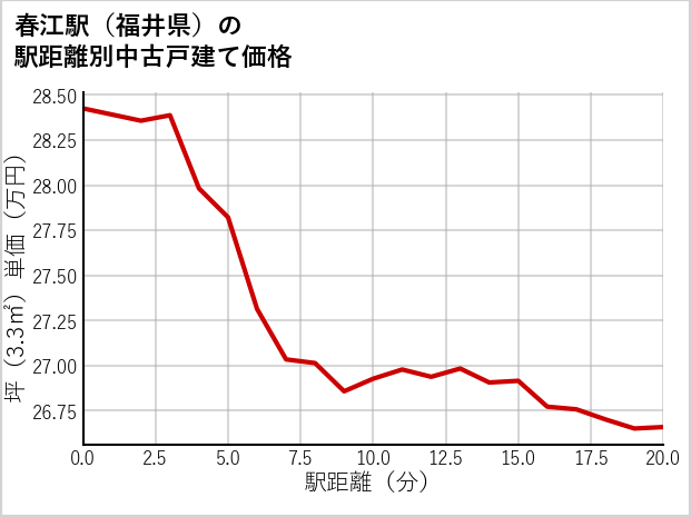 春江駅（福井県）の徒歩距離別の中古戸建て坪単価