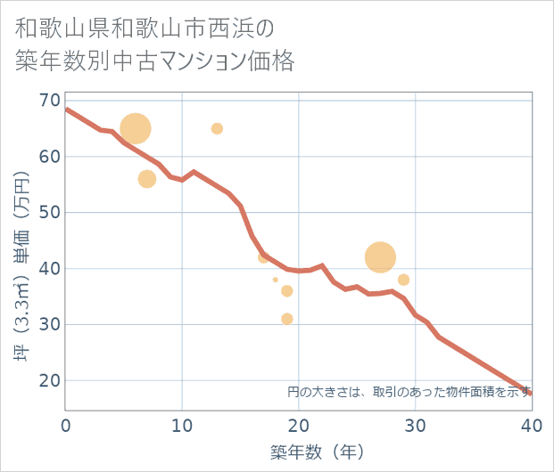和歌山県和歌山市西浜の築年数別の中古マンション坪単価