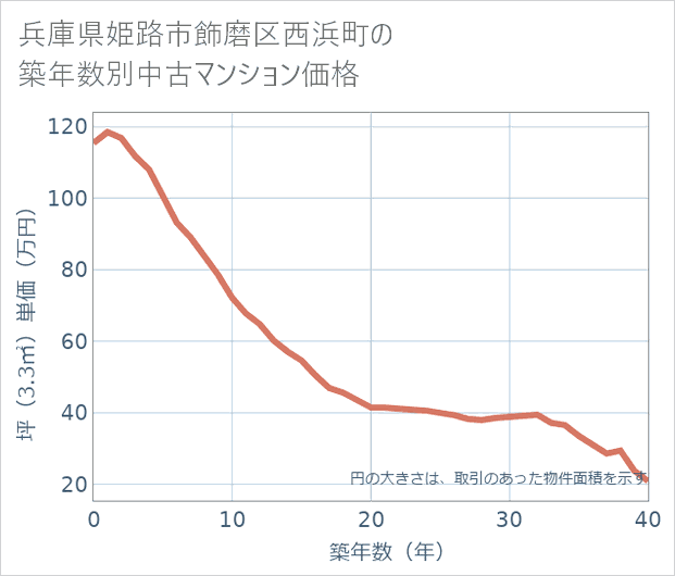 兵庫県姫路市飾磨区西浜町の築年数別の中古マンション坪単価