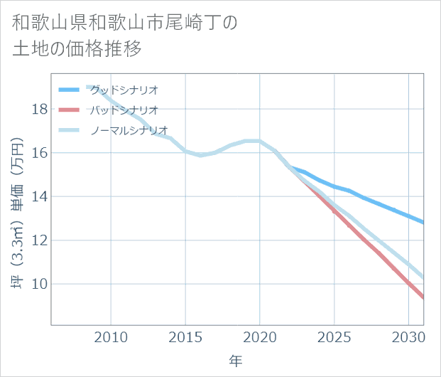 和歌山県和歌山市尾崎丁の土地価格推移