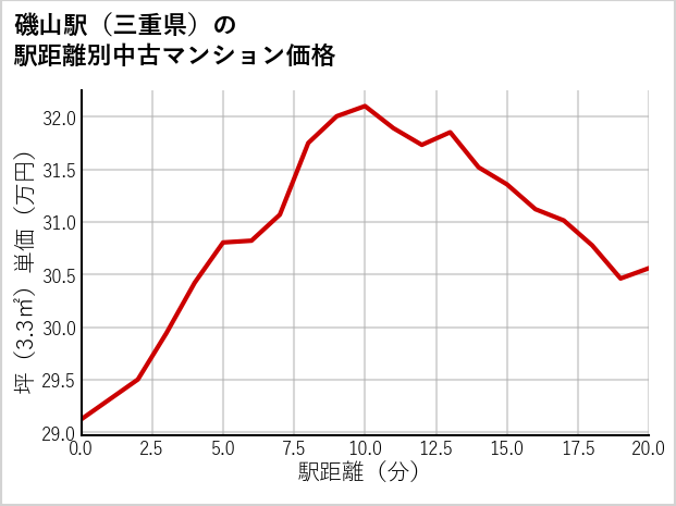 磯山駅（三重県）の徒歩距離別の中古マンション坪単価