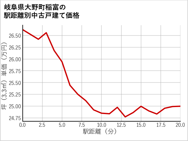 岐阜県大野町稲富の徒歩距離別の中古戸建て坪単価