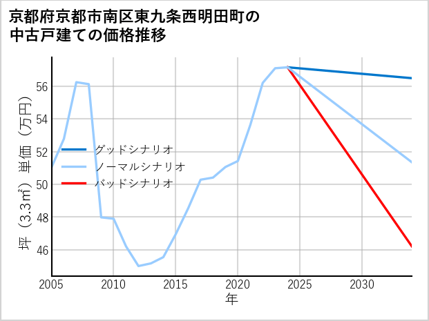 京都府京都市南区東九条西明田町の中古戸建て価格推移